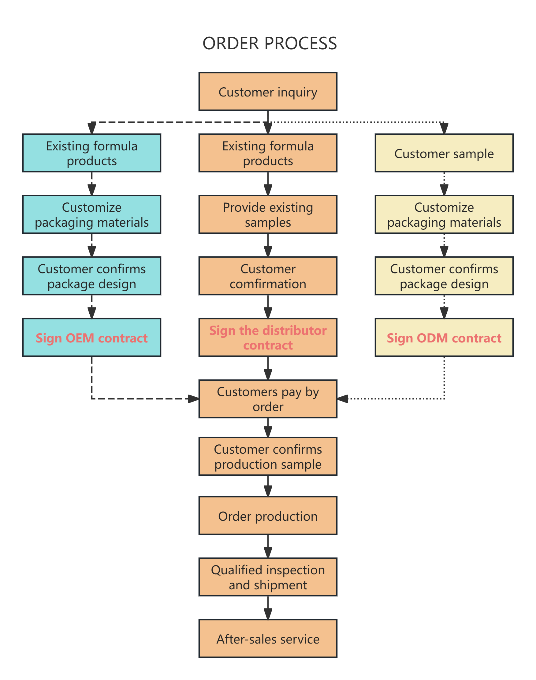 ORDER PROCESS